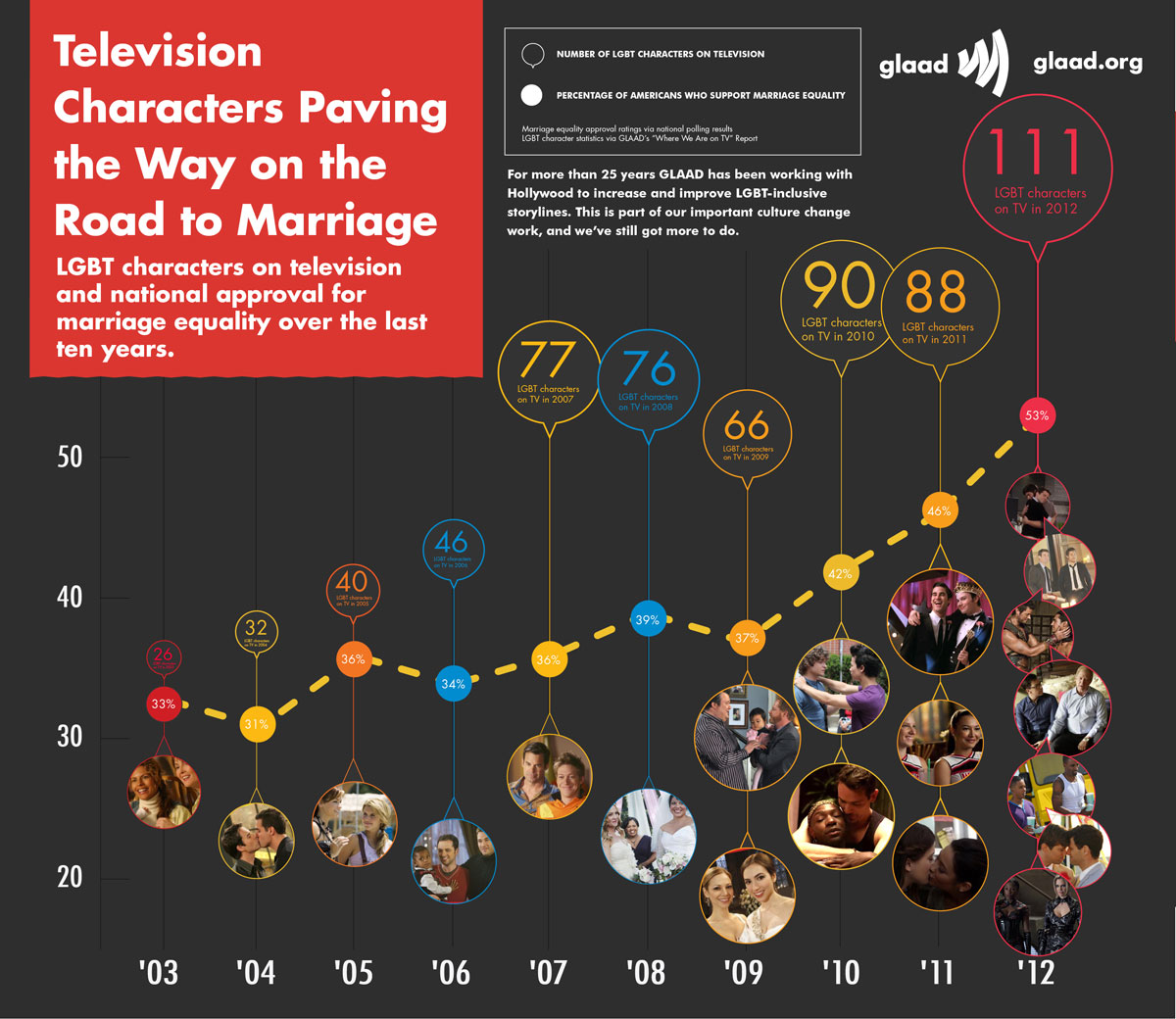 Infographic Lgbt Television Characters And Couples Paving The Way On The Road To Marriage